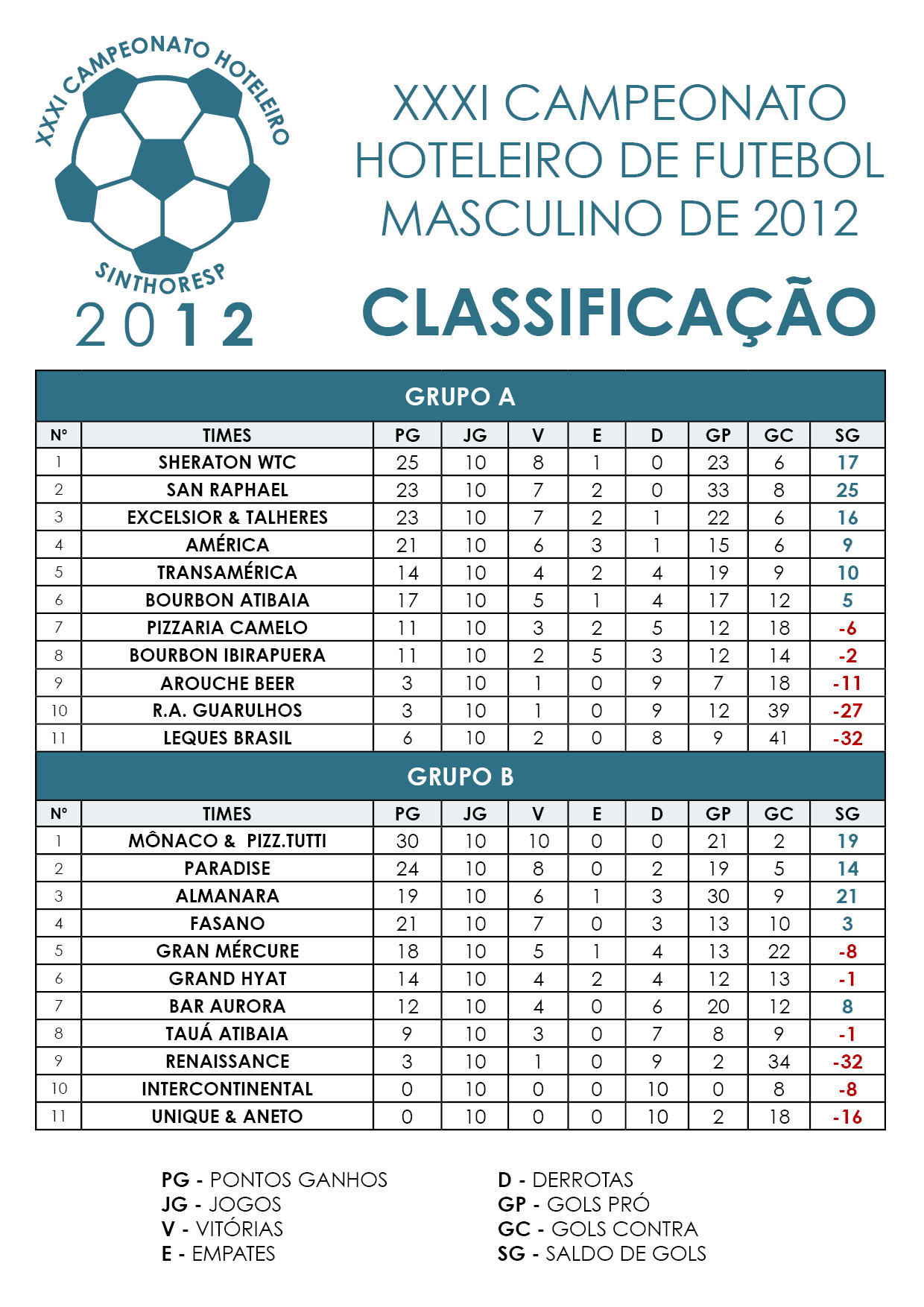 XXXI Campeonato Hoteleiro Sinthoresp 2012 – Tabela de Classificação