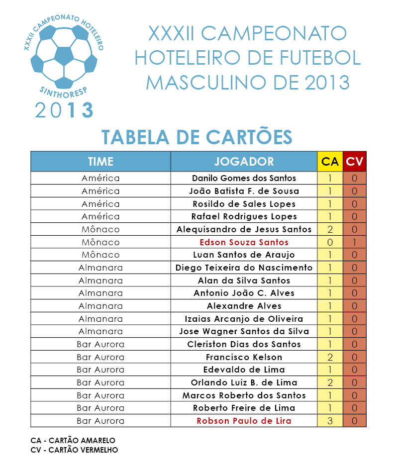 Campeonato Hoteleiro Sinthoresp 2013 – Tabela de cartões