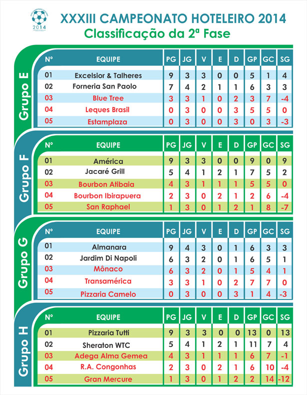 Campeonato Hoteleiro 2014 – Classificação