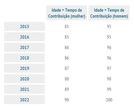 Quem está prestes a se aposentar deve beneficiar-se com nova regra