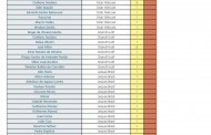 XXXI Campeonato Hoteleiro Sinthoresp 2012 – Tabela de cartões
