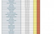 XXXI Campeonato Hoteleiro Sinthoresp 2012 – Tabela de cartões