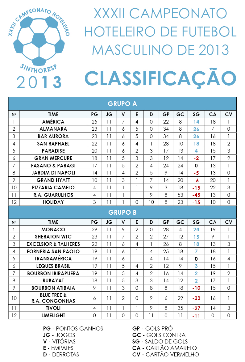 Campeonato Hoteleiro Sinthoresp 2013 – Classificação